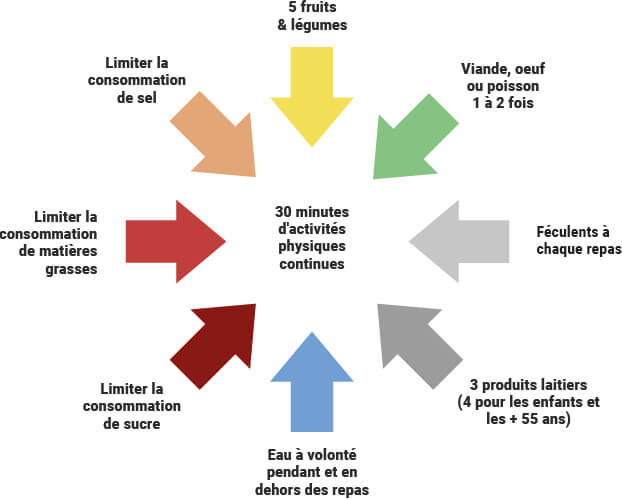 conseil nutrition santé